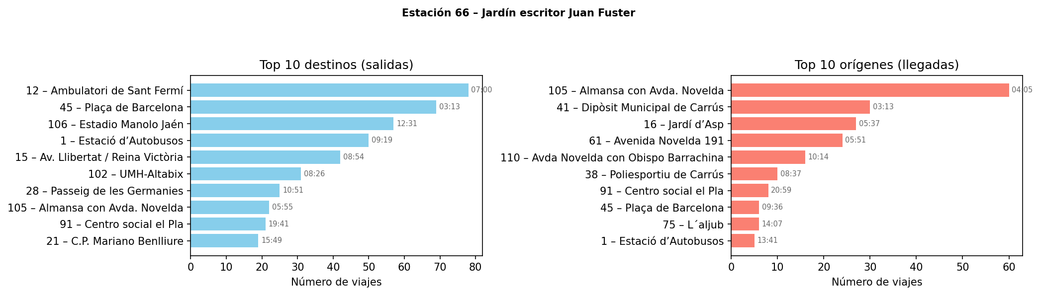 Estación 066 – Jardín escritor Juan Fuster